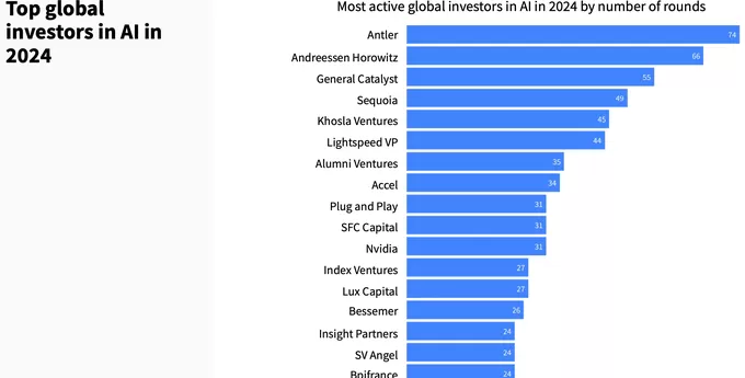 2024年全球AI投资猛增至1100亿美元，中国表现突出居第二-第4张图片-