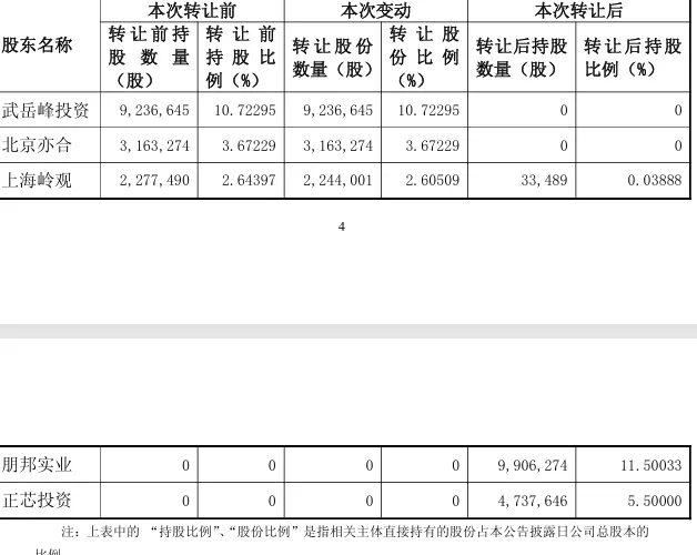 武岳峰系转让赛微微电17%股份套现6.74亿元,引入产业战投-第2张图片- 武岳峰系转让赛微微电17%股份套现6.74亿元,引入产业战投-第2张图片-