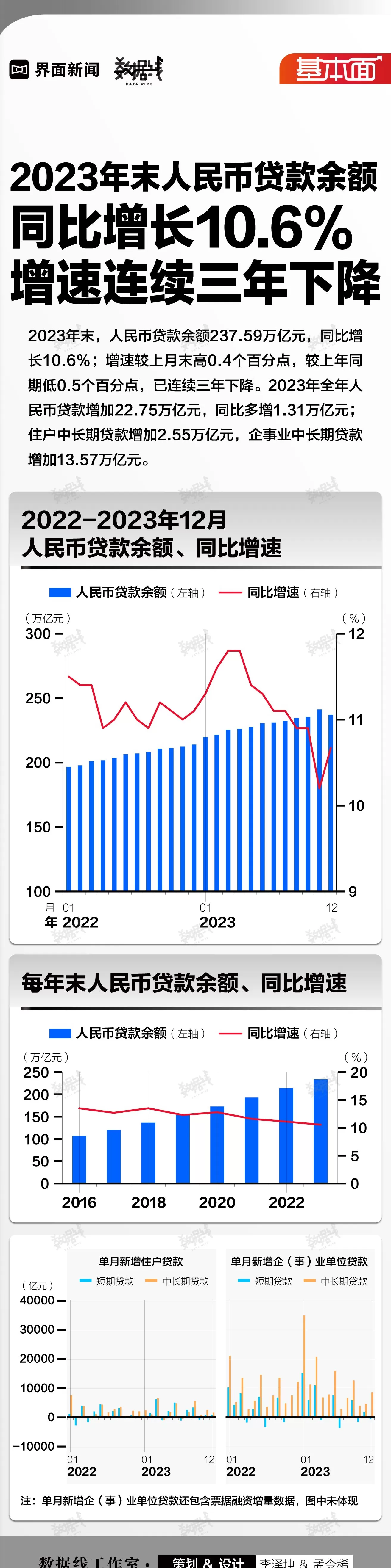 基本面 | 2023年末人民币贷款余额同比增长10.6%，增速连续三年下降-第1张图片-