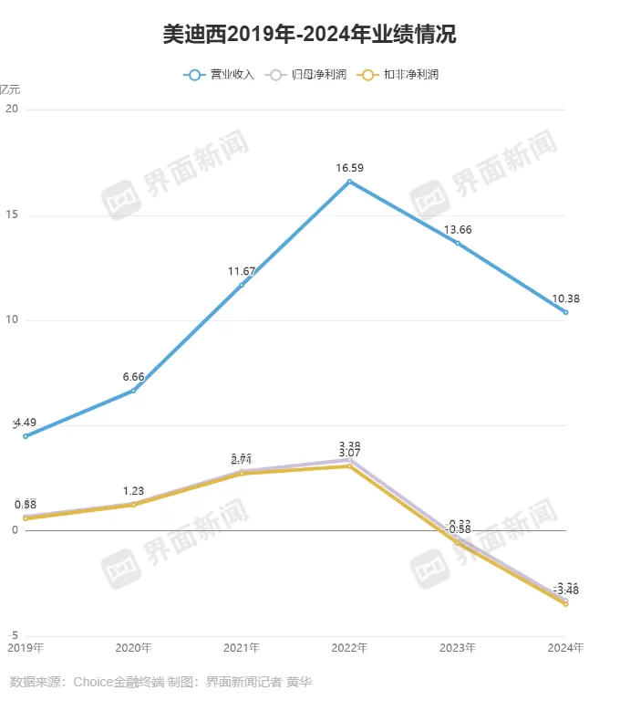 美迪西被客户索赔1.5亿元，因明星“减肥药”合同爆雷-第3张图片-