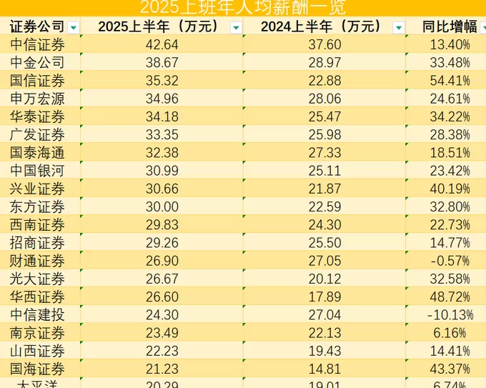 业绩回暖，超8成上市券商涨薪，中信证券最高人均42.6万元-第3张图片-