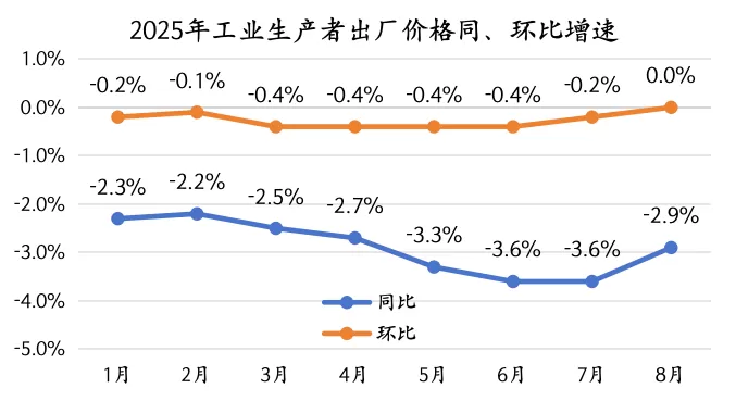 “反内卷”行动下，CPI和PPI为何走势分化？-第2张图片-