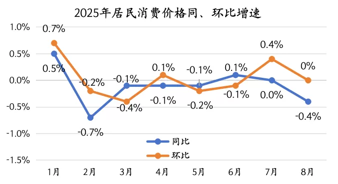 “反内卷”行动下，CPI和PPI为何走势分化？-第3张图片-