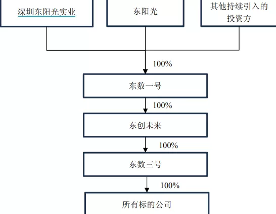 算力行业最大并购!东阳光联合大股东拿下秦淮数据,280亿元值不值?-第3张图片- 算力行业最大并购!东阳光联合大股东拿下秦淮数据,280亿元值不值?-第3张图片-