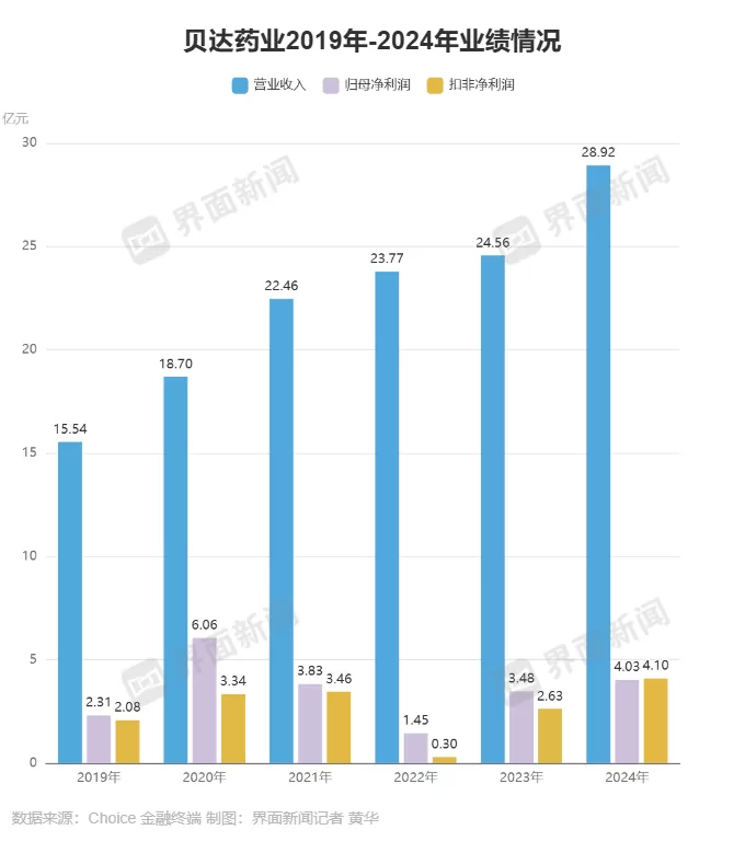 有点缺钱的“创新药第一股”贝达药业再谋港股上市-第2张图片-