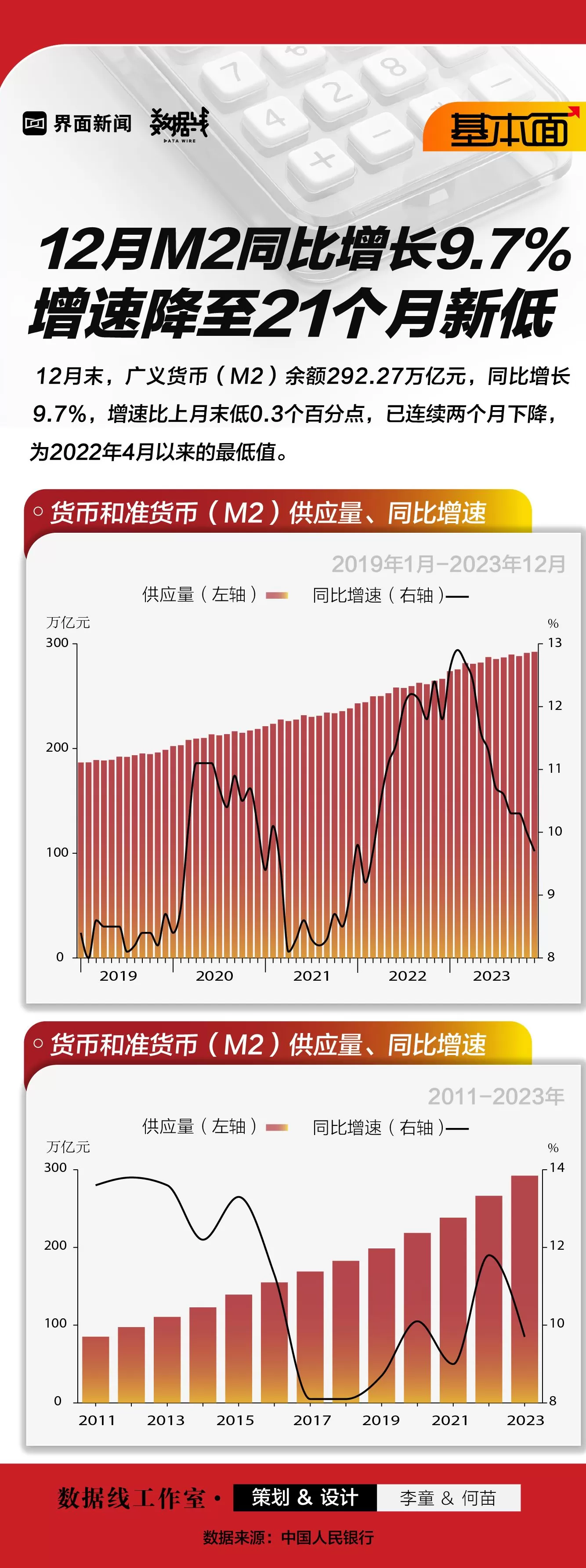 基本面 | 12月M2同比增长9.7%，增速降至21个月新低-第1张图片-