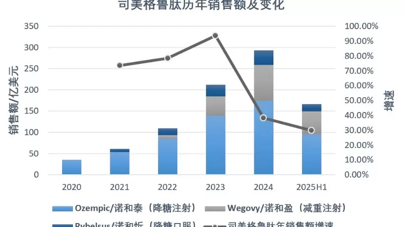 国产玩家“围剿”司美格鲁肽-第1张图片-