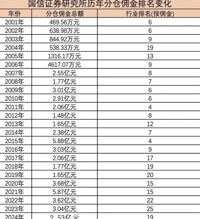 荀玉根出任国信证券研究所所长,明星分析师能否重振这家“老牌研究所”?-第2张图片- 荀玉根出任国信证券研究所所长,明星分析师能否重振这家“老牌研究所”?-第2张图片-