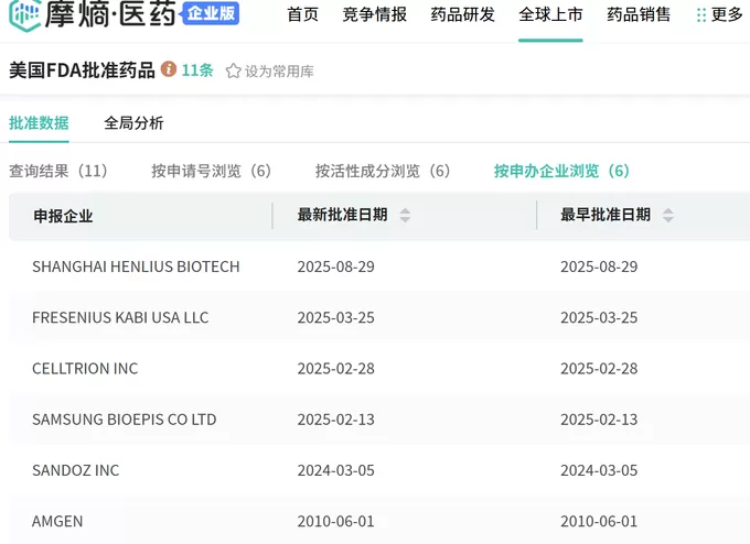 复宏汉霖再度敲开美国市场大门-第2张图片-
