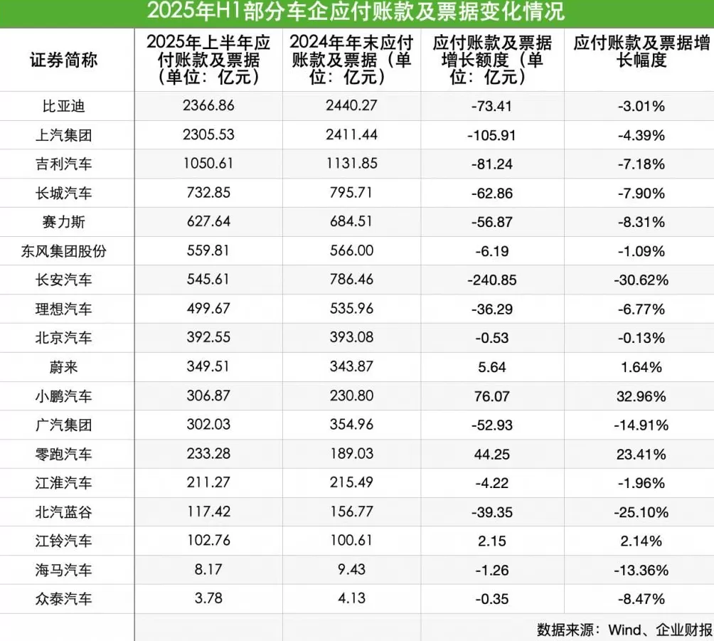 60天账期承诺是否达成？追踪18家上市车企应付账款状况：总额降，账期拉长-第1张图片-