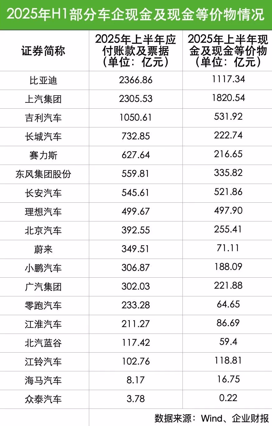 60天账期承诺是否达成？追踪18家上市车企应付账款状况：总额降，账期拉长-第3张图片-
