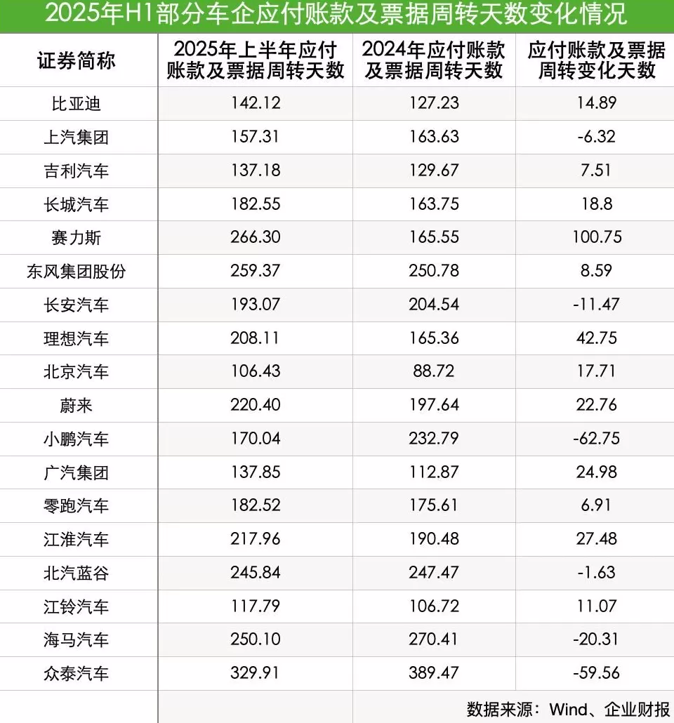60天账期承诺是否达成？追踪18家上市车企应付账款状况：总额降，账期拉长-第2张图片-