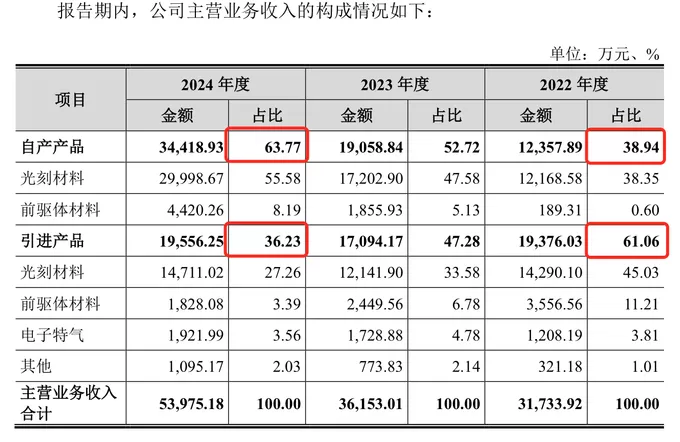 年内首家IPO暂缓审议：恒坤新材引进业务超高毛利率引监管关注-第3张图片-