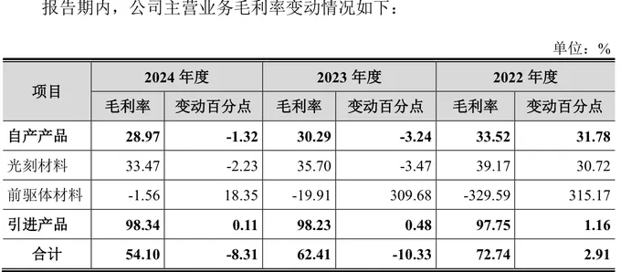 年内首家IPO暂缓审议：恒坤新材引进业务超高毛利率引监管关注-第4张图片-
