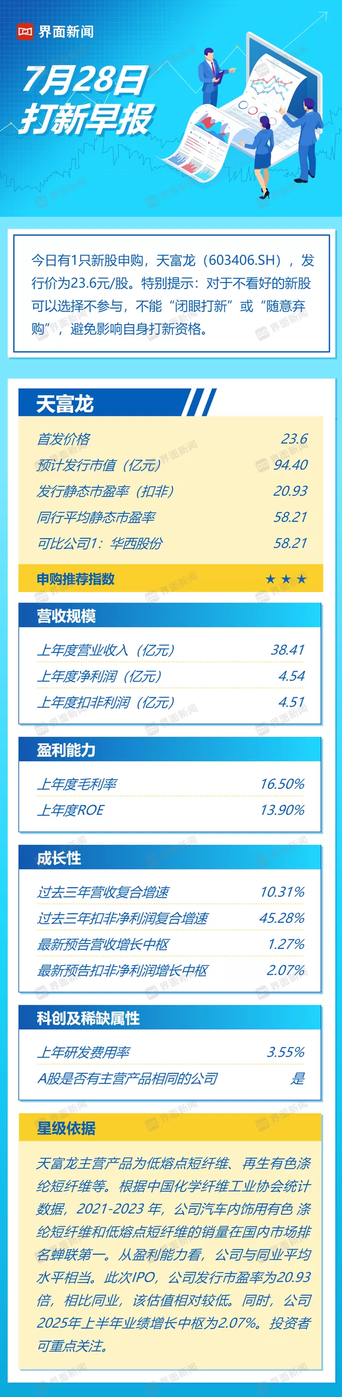 打新早报|低熔点聚酯纤维龙头天富龙，值得申购吗？-第1张图片-