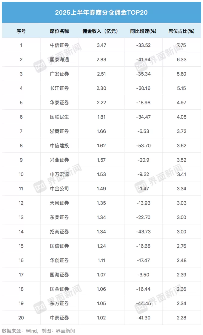 上半年券商研究所分仓佣金降超三成,行业竞争格局正在重构-第1张图片- 上半年券商研究所分仓佣金降超三成,行业竞争格局正在重构-第1张图片-