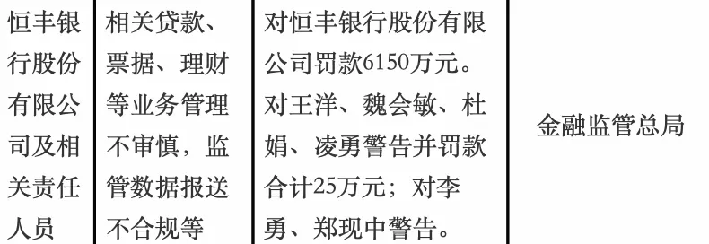 被罚6150万元!恒丰银行回应:已认真落实相关问题整改问责-第2张图片- 被罚6150万元!恒丰银行回应:已认真落实相关问题整改问责-第2张图片-