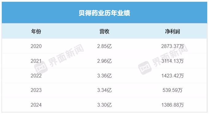 光伏、医药、半导体材料…… 多次“踩坑”的向日葵又在谋划什么?-第2张图片- 光伏、医药、半导体材料…… 多次“踩坑”的向日葵又在谋划什么?-第2张图片-