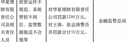 因投资运作不规范等,华夏理财被罚款1200万元-第1张图片- 因投资运作不规范等,华夏理财被罚款1200万元-第1张图片-