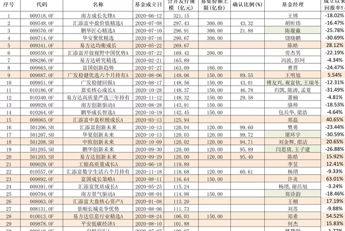 招商均衡优选半日募超73亿元，权益“爆款”基金重现！这次和五年前会有不同吗？-第2张图片-