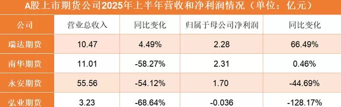 A股期货公司上半年业绩分化:瑞达期货营收、净利双增,弘业期货亏损-第2张图片- A股期货公司上半年业绩分化:瑞达期货营收、净利双增,弘业期货亏损-第2张图片-