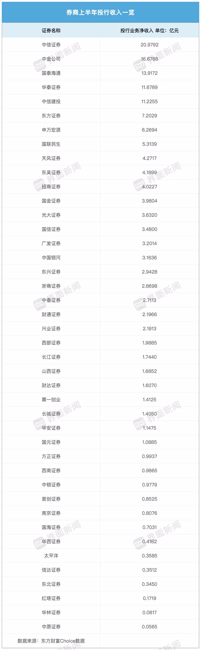上半年券商投行业务“转暖”：中信、中金、国泰海通位列三甲，行业增速表现分化-第2张图片-
