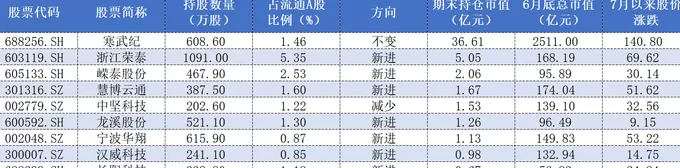 重仓寒武纪浮盈超50亿？知名游资章建平中报还持有这些股票-第3张图片-