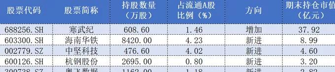 重仓寒武纪浮盈超50亿？知名游资章建平中报还持有这些股票-第2张图片-