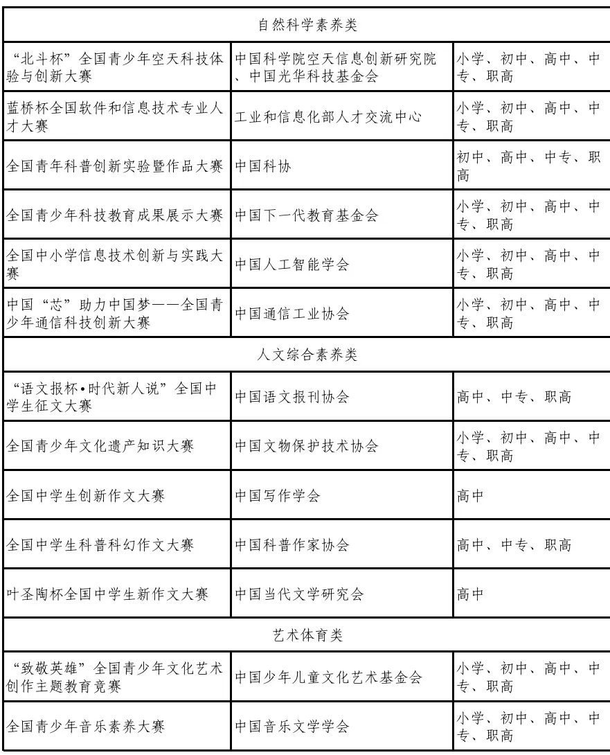 最新版！中小学生竞赛活动“白名单”公示，13项活动被取消-第1张图片-