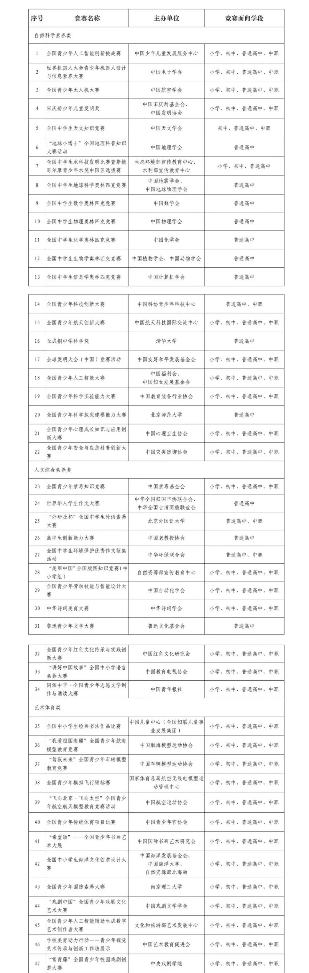 最新版！中小学生竞赛活动“白名单”公示，13项活动被取消-第3张图片-