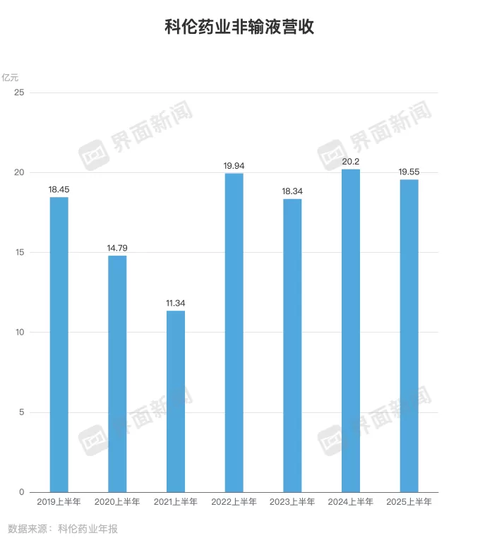董事长亲自带货的科伦药业业绩还在下滑-第4张图片-