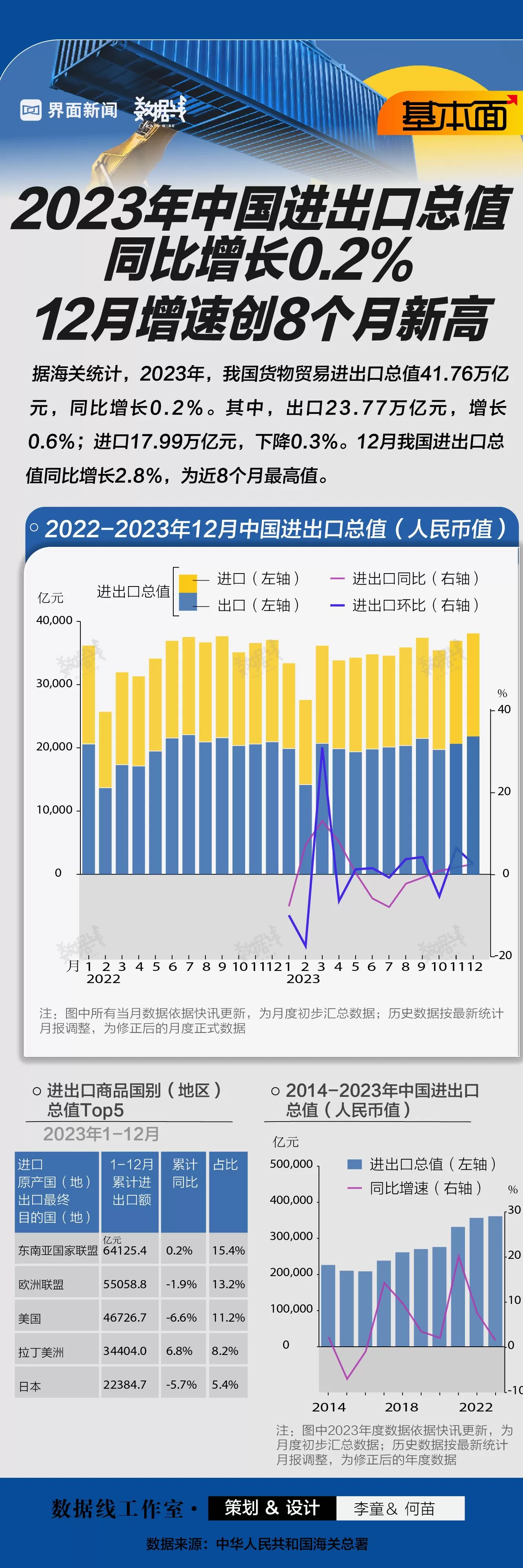 基本面 | 2023年中国进出口总值同比增长0.2%，12月增速创8个月新高-第1张图片-