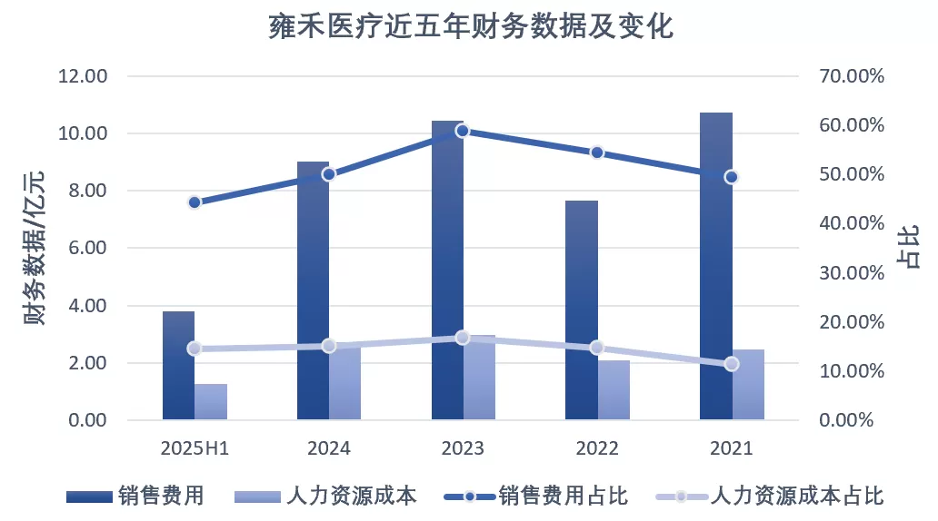 做“头顶生意”的雍禾医疗终于扭亏了-第3张图片-