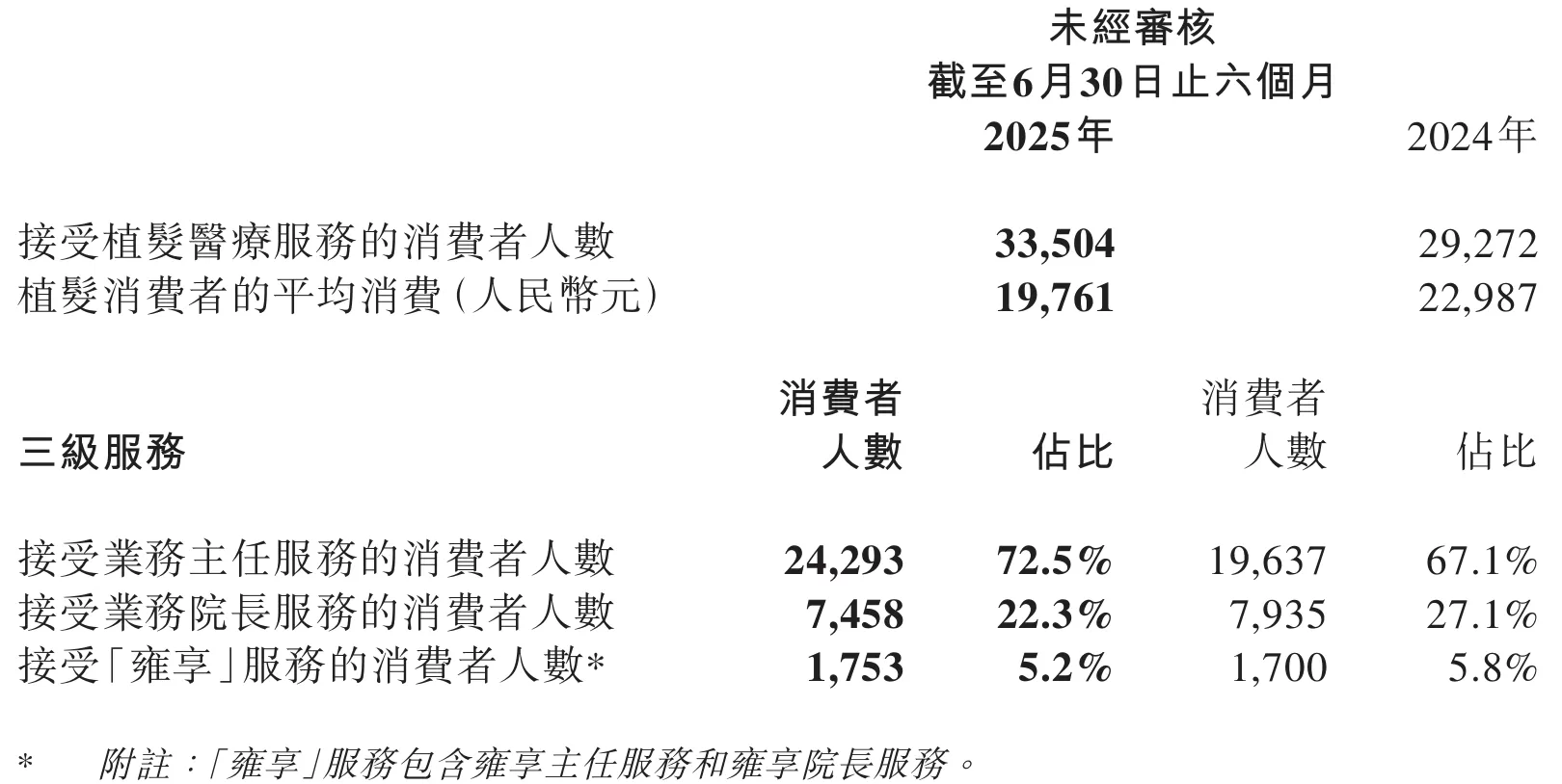 做“头顶生意”的雍禾医疗终于扭亏了-第5张图片-