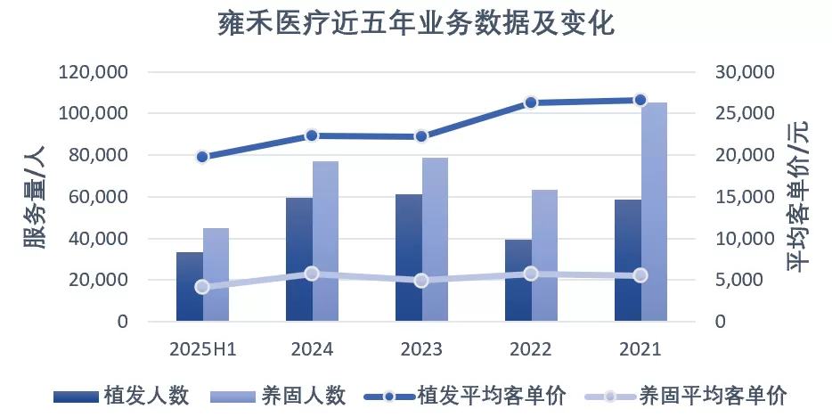 做“头顶生意”的雍禾医疗终于扭亏了-第4张图片-