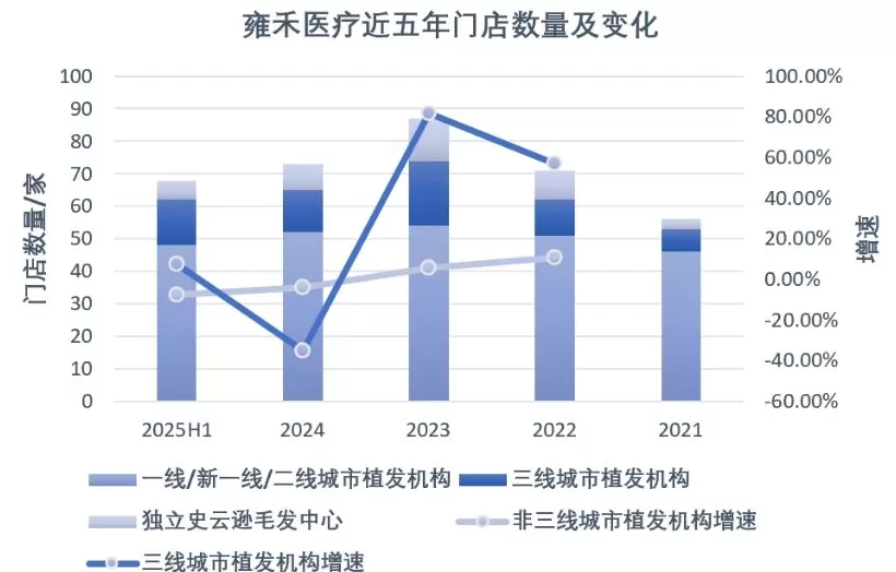 做“头顶生意”的雍禾医疗终于扭亏了-第6张图片-