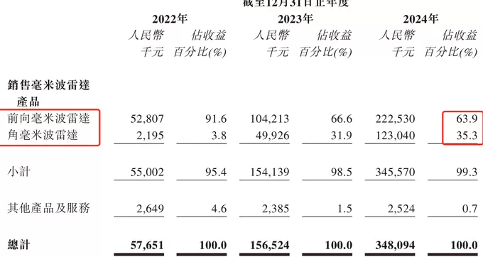 IPO雷达 | 中国第三大毫米波供应商承泰科技拟香港上市，九成收入来自第一大客户-第2张图片-