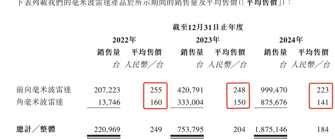 IPO雷达 | 中国第三大毫米波供应商承泰科技拟香港上市，九成收入来自第一大客户-第5张图片-