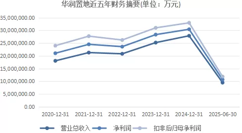 华润置地上半年营收949.2亿元,开发业务拖累核心净利下降-第3张图片- 华润置地上半年营收949.2亿元,开发业务拖累核心净利下降-第3张图片-