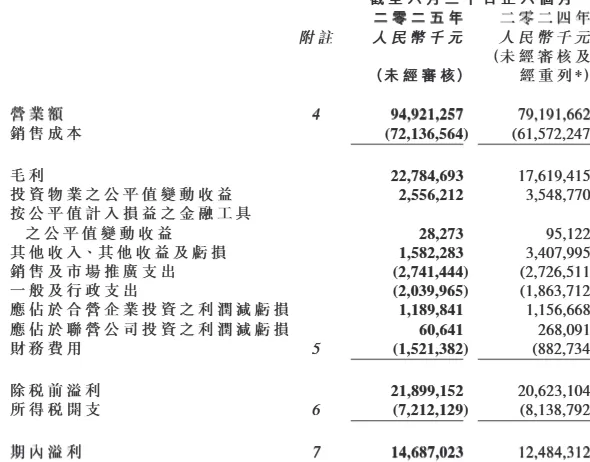 华润置地上半年营收949.2亿元,开发业务拖累核心净利下降-第1张图片- 华润置地上半年营收949.2亿元,开发业务拖累核心净利下降-第1张图片-