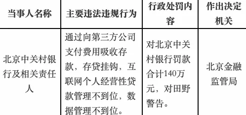 因通过向第三方公司支付费用吸收存款、存贷挂钩等,中关村银行被罚140万-第2张图片- 因通过向第三方公司支付费用吸收存款、存贷挂钩等,中关村银行被罚140万-第2张图片-