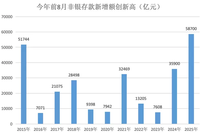 8月非银存款环比少增万亿，发生了什么？-第3张图片-