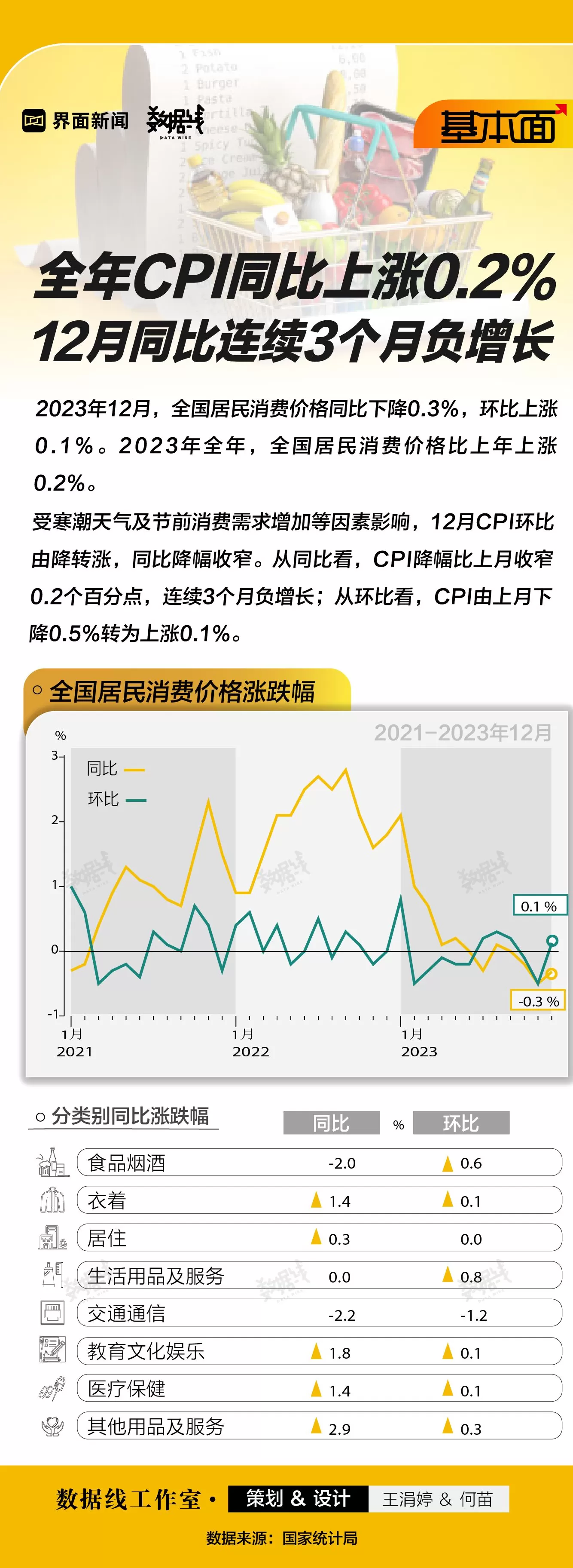 基本面 | 全年CPI同比上涨0.2%，12月同比连续3个月负增长-第1张图片-
