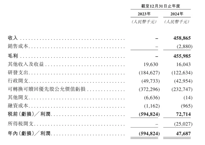 岸迈生物拟港股上市，此前靠对外授权补血近5亿-第3张图片-