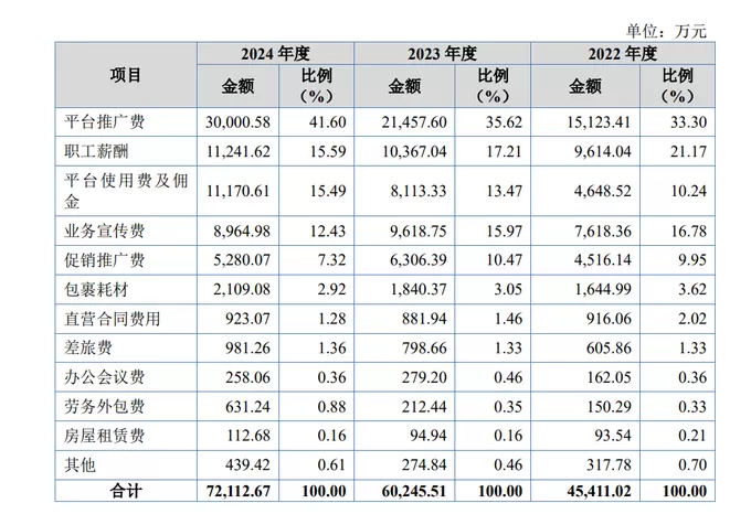 英氏控股北交所IPO：电商推广费一年超3亿，关联股东“临门”低价退股-第2张图片-