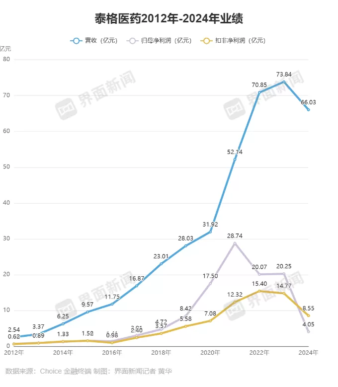 泰格医药还没走出创新药寒冬-第3张图片-