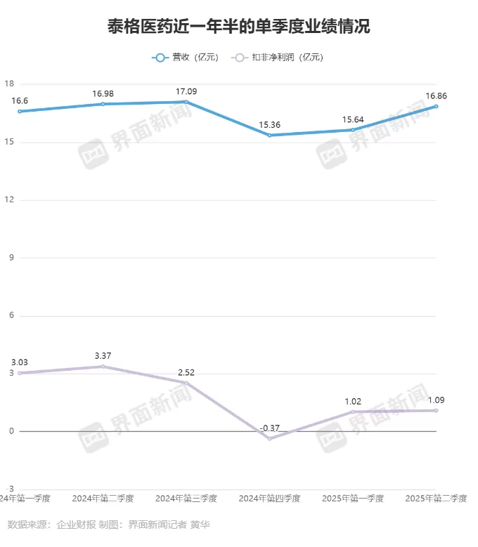 泰格医药还没走出创新药寒冬-第4张图片-