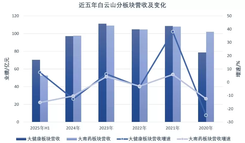 白云山上半年利润再走低：金戈继续承压，王老吉回升-第3张图片-