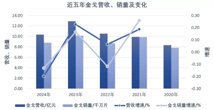 白云山上半年利润再走低：金戈继续承压，王老吉回升-第4张图片-