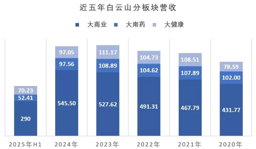 白云山上半年利润再走低：金戈继续承压，王老吉回升-第5张图片-